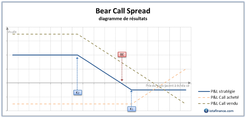 Diagramme de pay-off d'un Bear Call Spread