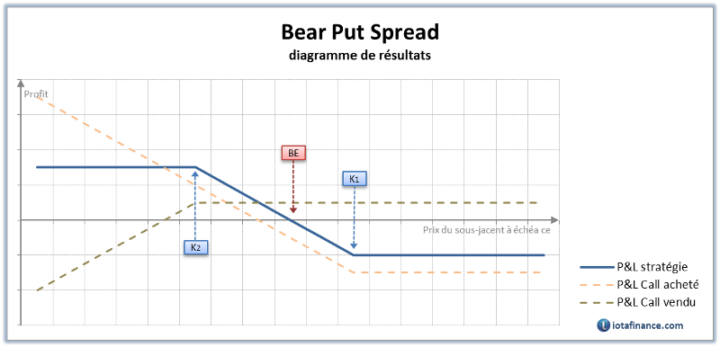 Diagramme de pay-off d'un Bear Put Spread
