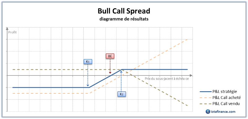 Diagramme de pay-off d'un Bull Call Spread