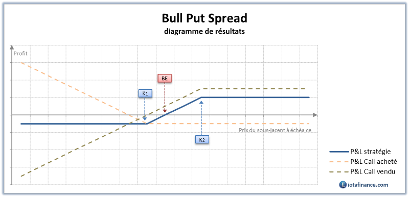 Diagramme de pay-off d'un Bull Put Spread